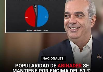 POPULARIDAD DE ABINADER, SE MANTIENE POR ENCIMA DEL 51 %, SEGÚN ENCUESTA DE ACD MEDIA