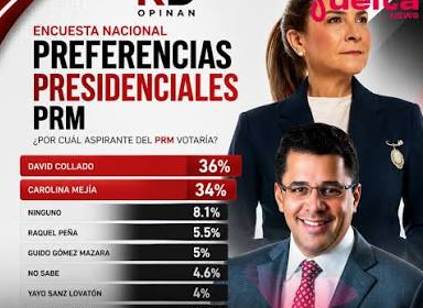 Encuesta coloca a Collado y Carolina Mejía al frente de las preferencias del PRM