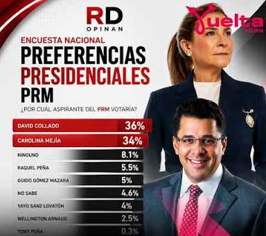 Encuesta coloca a Collado y Carolina Mejía al frente de las preferencias del PRM